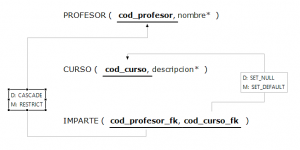 Ejemplo de Grafo Relacional (Profesor-Imparte-Curso)